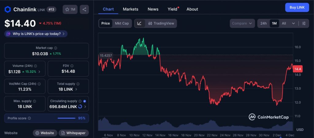 Chainlink price chart showing one-month performance with recent drop, strong rebound, and current trading level.