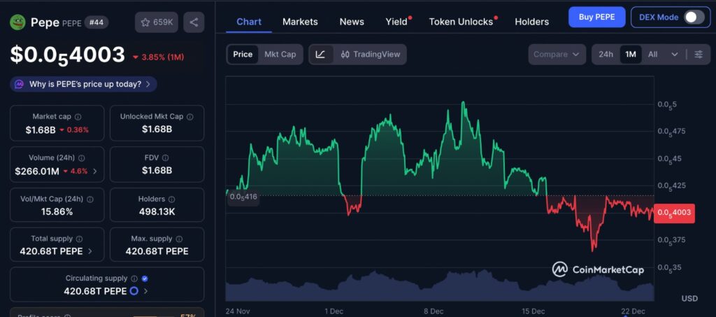 PEPE Slips on the one-month price chart showing sustained bearish momentum and lower highs despite brief recovery attempts