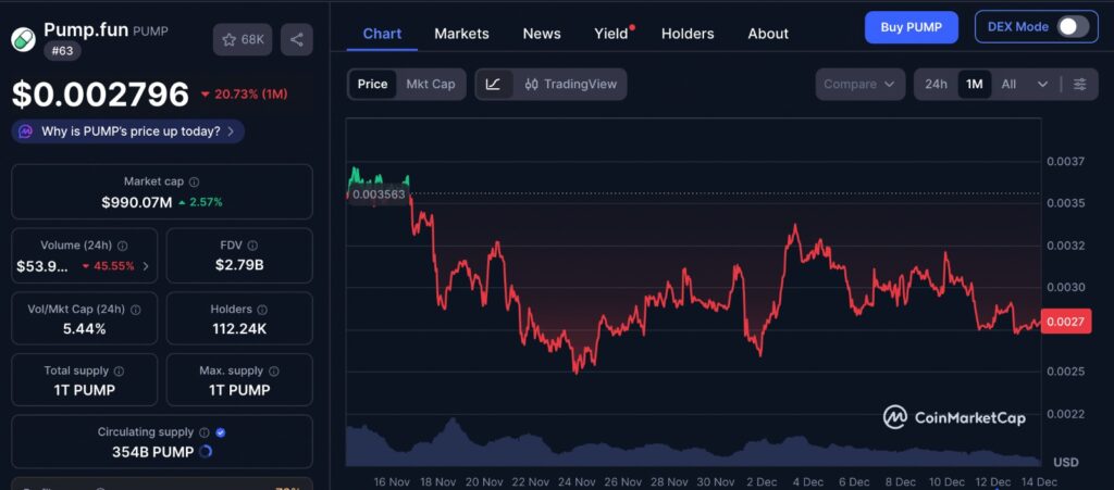 Pump.fun slides on one-month price chart showing sustained downward trend and selling pressure