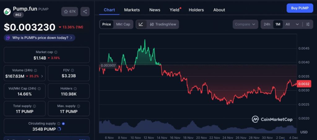 Pump.fun one-month price chart showing recent market trends, buyer momentum, and price fluctuations following the token’s supply reduction.