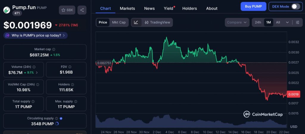 Pump.fun Lawsuit impact on PUMP price shown in one month CoinMarketCap chart highlighting sustained downtrend and weak recovery attempts