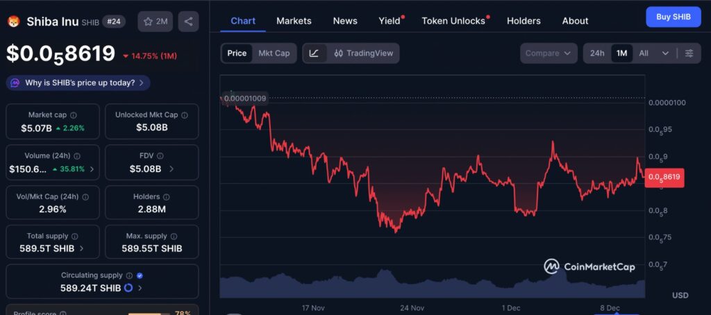 Shiba Inu one-month price chart showing recent market movements, volatility patterns, and key support levels.