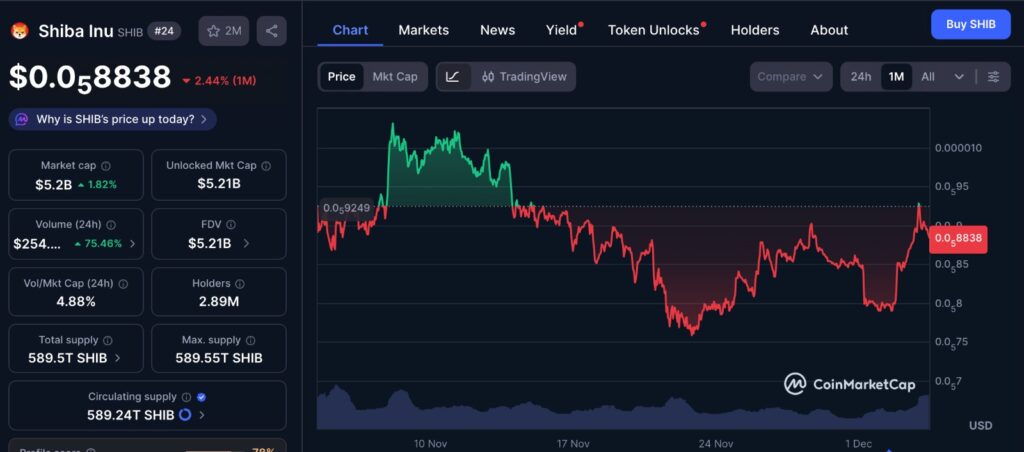 Shiba Inu Burn chart showing SHIB’s one-month price movement and market trend on CoinMarketCap.