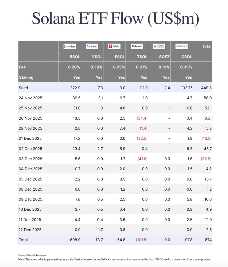 Solana ETF Inflows table showing daily net flows by issuer and total inflows reaching 674 million dollars according to Farside Investors