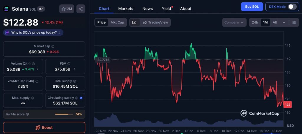 Solana memecoins context shown through Solana price chart displaying one month performance data from CoinMarketCap