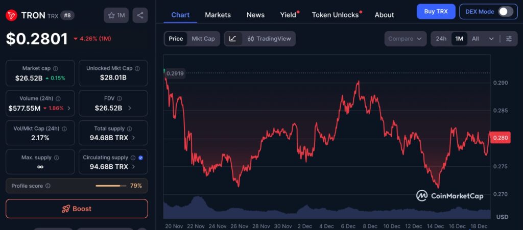 Tron Network Growth compared with TRX price movement over the past month showing consolidation on the CoinMarketCap chart