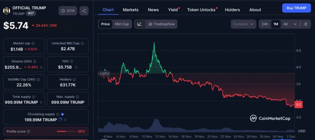 Meme Coins TRUMP one-month price chart showing a steady decline and weakening market momentum.