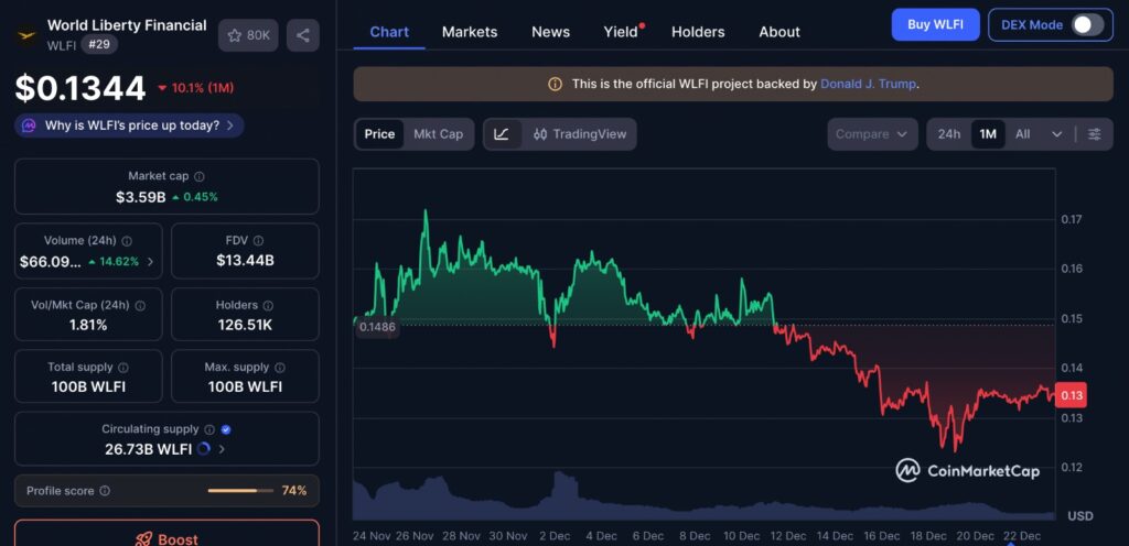 WLFI Token Performance price chart showing one month trend with recent volatility and declining price movement