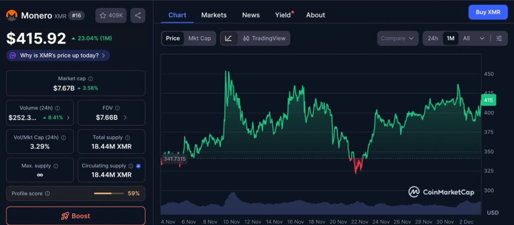 Monero XMR one-month price chart showing recent rally toward 440 resistance followed by pullback and current consolidation range.