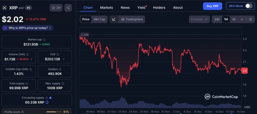 XRP Price Dynamics showing one month XRP price chart with consolidation and sideways movement near the $2 level