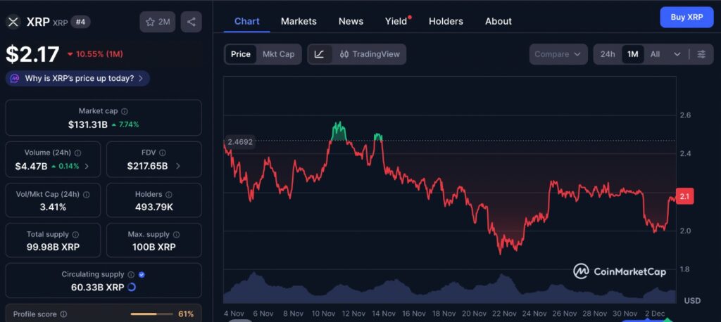 XRP Whale Demand reflected in a one month XRP price chart from CoinMarketCap showing fluctuating momentum, repeated support tests, and ongoing market volatility.