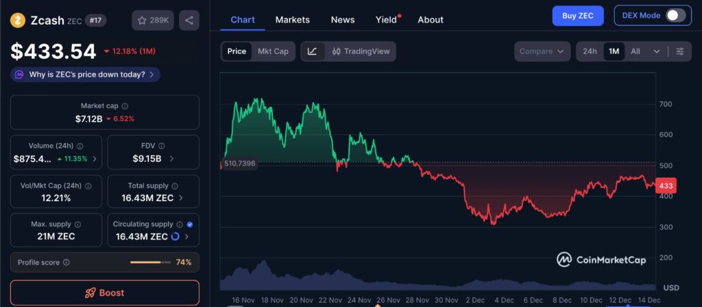 Zcash Price Shock one-month price chart showing recent rally followed by consolidation in ZEC market