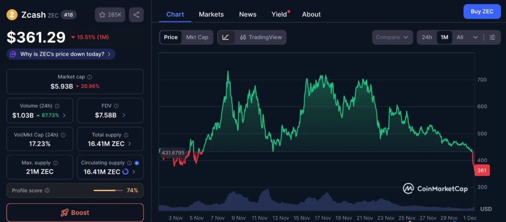 ZEC Surge chart showing the past one-month price movement of Zcash, including recent volatility, upward spikes, and pullbacks reflected in the CoinMarketCap graph.