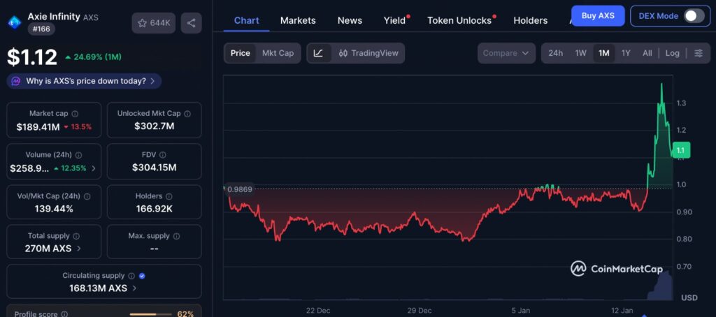 Axie Infinity Price chart showing AXS performance over the past one month with recent volatility and price pullback