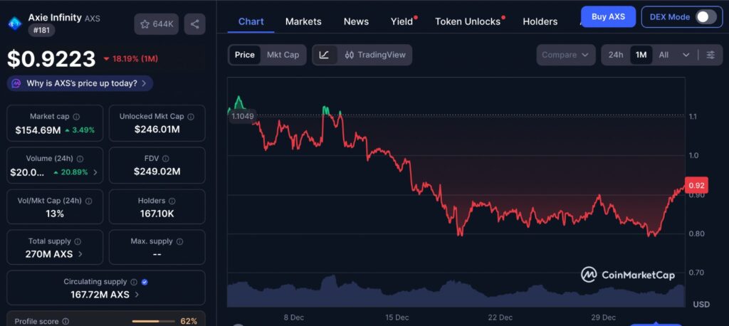 Web3 Gamer view of AXS price chart showing one-month market movement and short-term volatility
