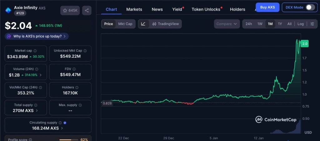 Axie Infinity AXS one month price chart showing recent rally and increased volatility