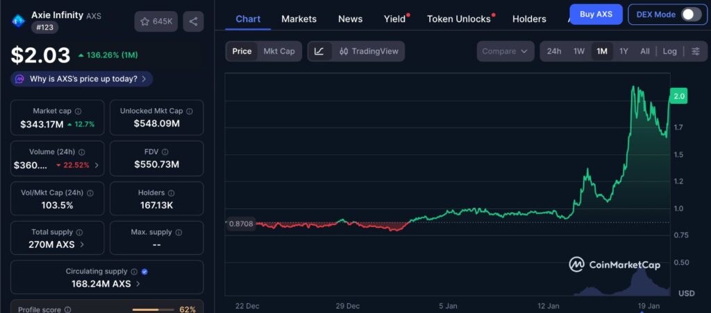 Axie Infinity News showing AXS one-month price chart on CoinMarketCap with recent price surge and increased trading volume