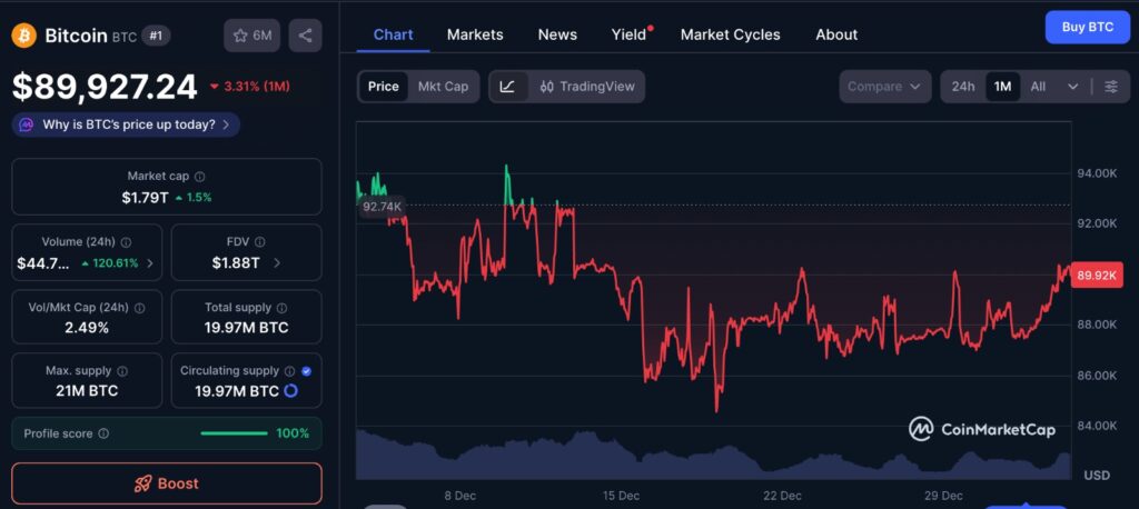 Bitcoin CME gap context shown on Bitcoin price chart displaying one month of BTC price movement and recent market consolidation