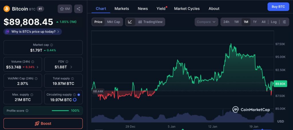 Bitcoin Eyes higher levels as the one-month BTC price chart shows consolidation and cautious trading activity