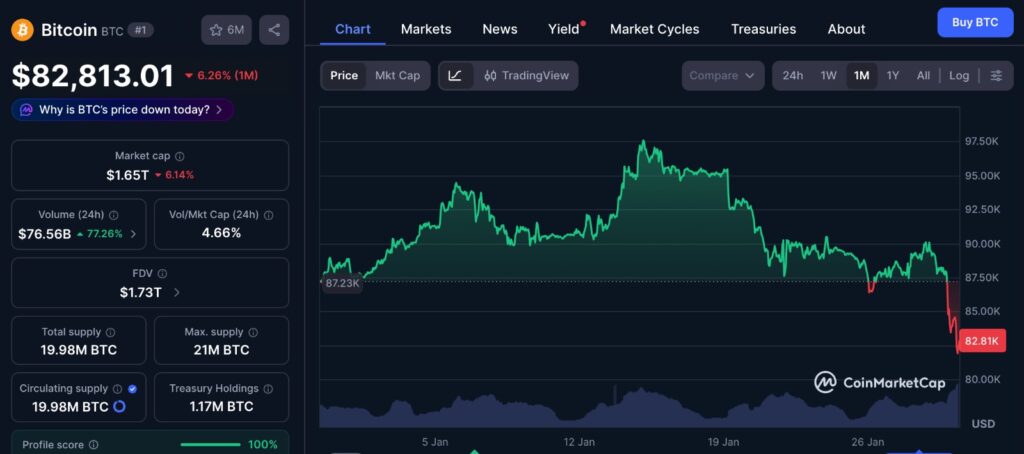 Bitcoin Price Dip shown on one-month BTC price chart highlighting the recent drop to two-month lows near 83,000