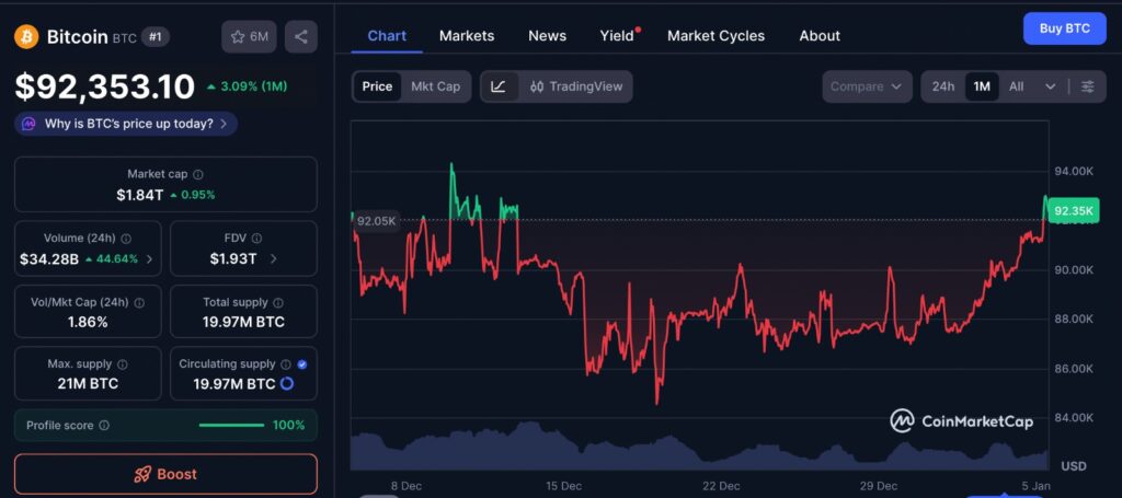 Bitcoin Price Reaction shown on a one-month BTC price chart highlighting recent consolidation and upward movement near key resistance levels