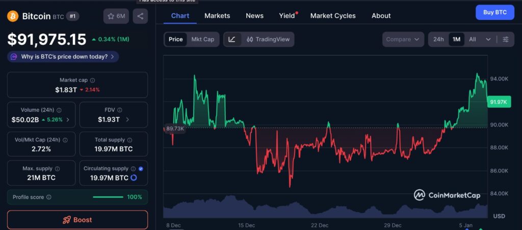 Bitcoin sell wall visible as BTC price consolidates near 95,000 on one-month CoinMarketCap chart