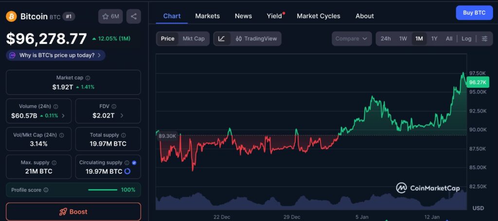 Bitcoin price surge shown on a one month BTC chart highlighting steady upward movement and consolidation zones