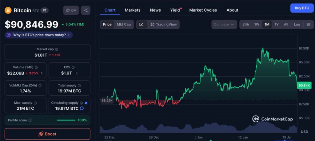 Bitcoin price one-month chart showing recent pullback and consolidation near key support levels