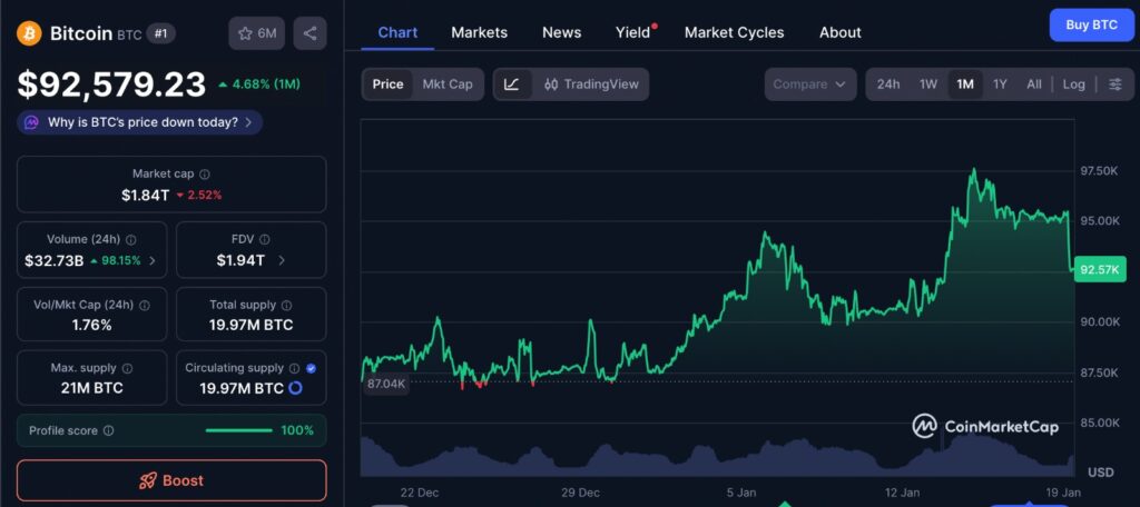 Bitcoin price drop shown on one-month BTC price chart highlighting recent volatility and short-term market uncertainty