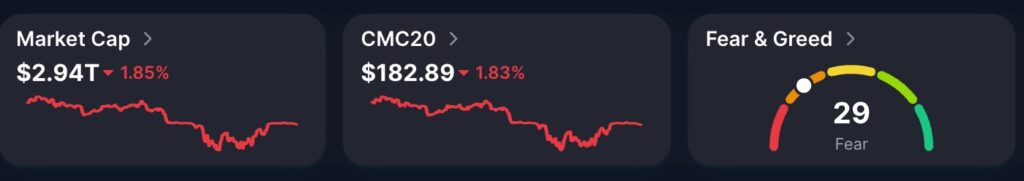 Crypto Market Drop shown on CoinMarketCap dashboard with falling market cap, declining CMC20 index, and Fear and Greed index in fear zone