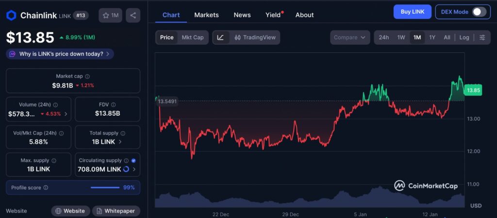Chainlink Breakout price chart showing one-month LINK performance and recent bullish structure