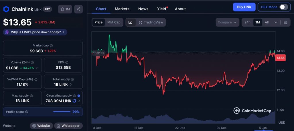 Chainlink Whale Impact shown through one-month LINK price chart highlighting recent consolidation and controlled price movement