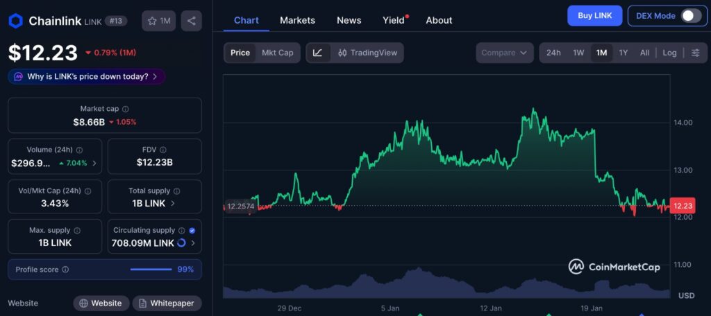 Chainlink Update reflected in LINK one-month price chart showing recent market consolidation and trading activity
