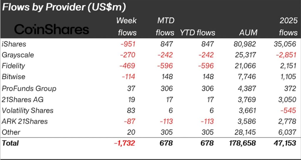 Crypto ETP Outflows by provider showing weekly, month-to-date, and year-to-date fund flows and total assets under management in US dollars.
