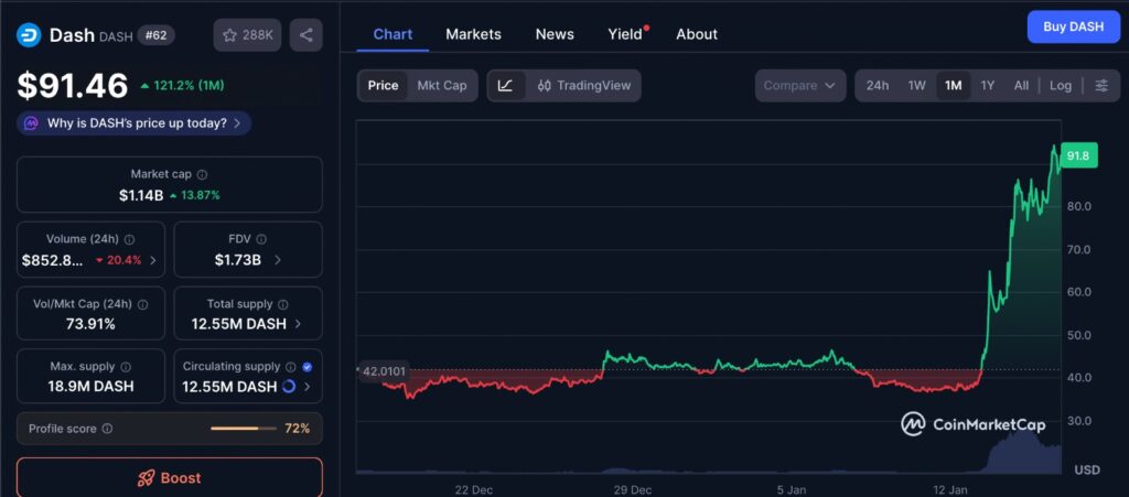 Dash Momentum shown on CoinMarketCap price chart over the past one month, highlighting steady upward movement and reduced volatility