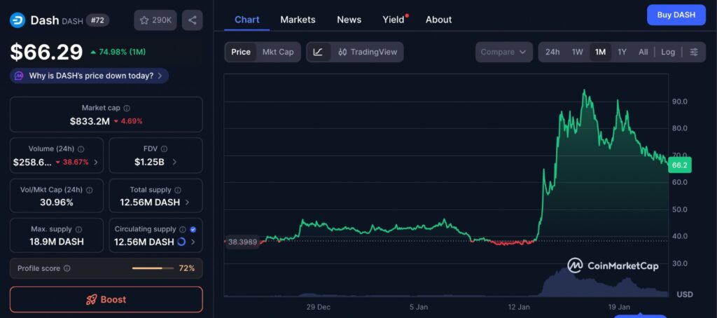 Dash Pullback shown on a 1 month price chart highlighting the recent rally and subsequent decline in DASH price