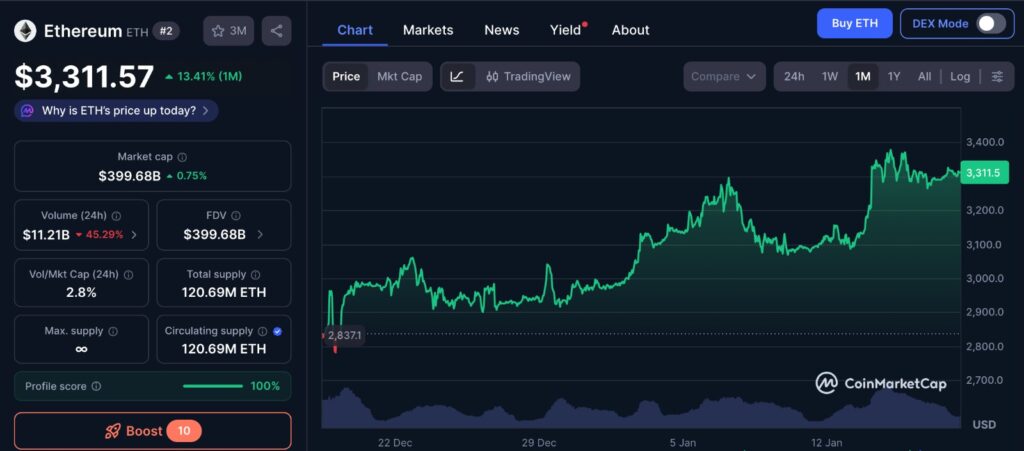 Ethereum Forecast showing ETH one-month price chart with recent consolidation and short-term volatility trends