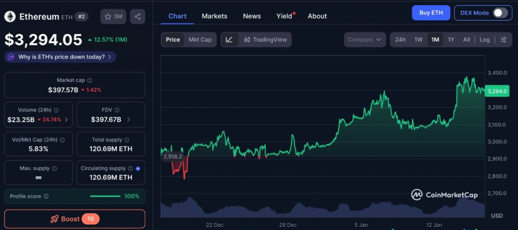 Ethereum Risk reflected in ETH price chart showing one-month price movement and recent market volatility