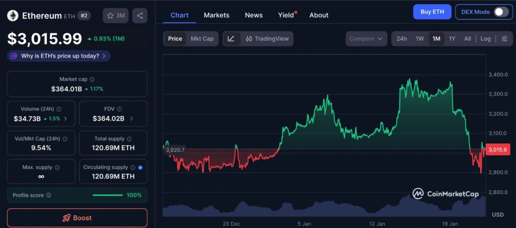 Ethereum whales accumulation reflected in one month ETH price chart showing steady decline and consolidation