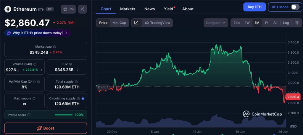 Ethereum Whales Accumulate as ETH price consolidates on a one-month chart showing recent pullback and sideways movement