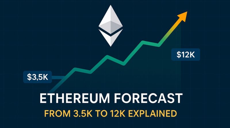 Ethereum Forecast visual showing price projection from $3.5K to $12K with staking and institutional strategy elements centered