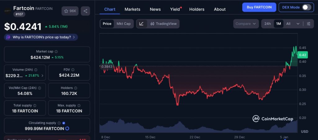 Fartcoin Rally shown on CoinMarketCap chart displaying one-month price movement and recent surge in value