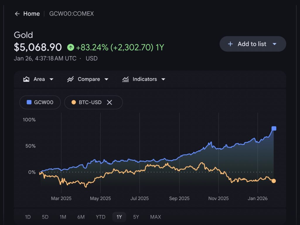 Gold Record High chart showing gold price rising above $5,000 over the past year compared with declining Bitcoin performance
