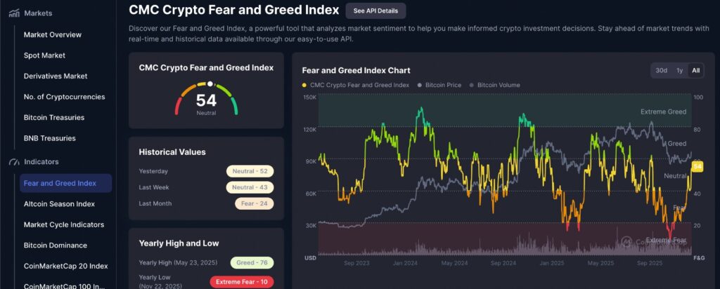 Crypto Fear Greed index chart showing sentiment trend over the past month moving from fear to greed