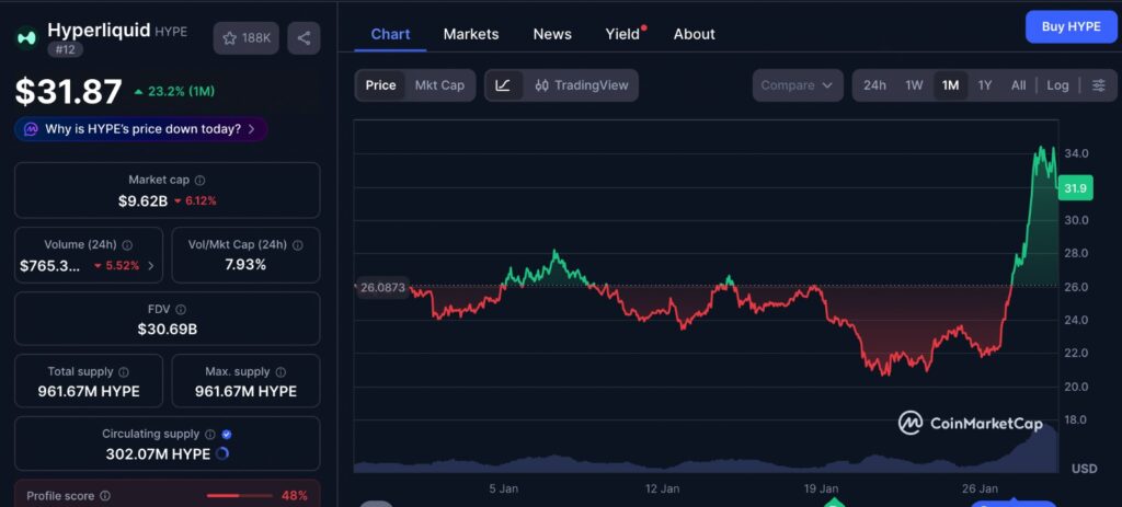 HYPE token rally shown on CoinMarketCap chart displaying one-month price movement and recent upward momentum