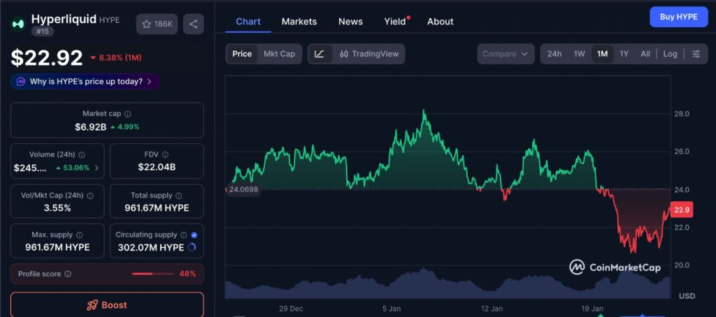 Hyperliquid Yield Strategy reflected in HYPE price chart showing one-month market consolidation and steady trading activity
