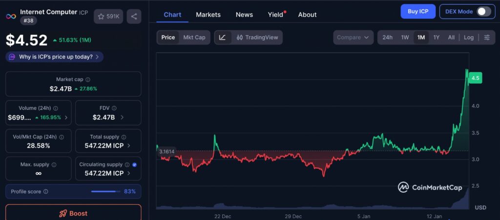 Internet Computer ICP one-month price chart showing recent breakout, consolidation phases, and key resistance levels