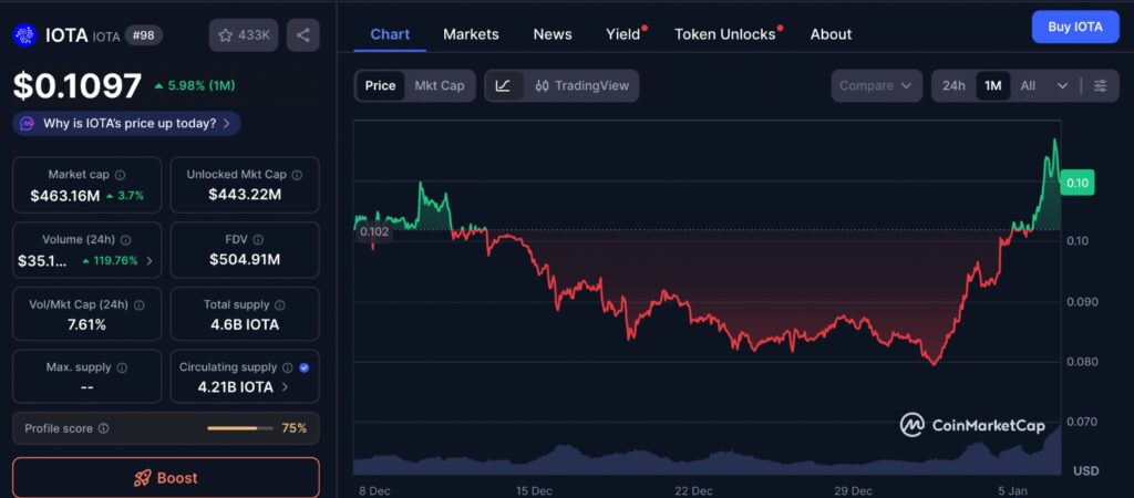 IOTA Weekly Rally shown on CoinMarketCap price chart displaying one-month price movement and recent upward momentum