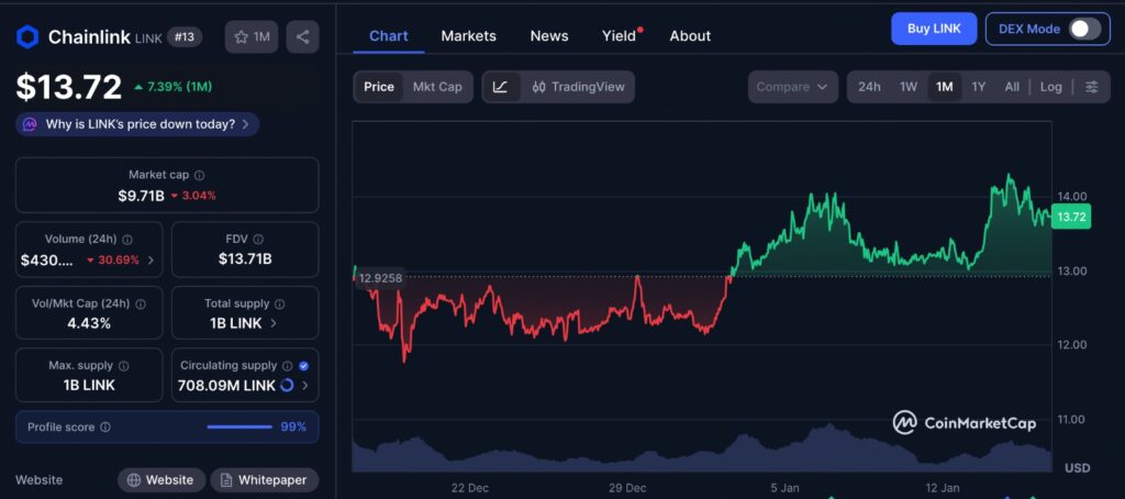 Chainlink Investors analyze LINK one-month price chart showing recent consolidation and limited volatility