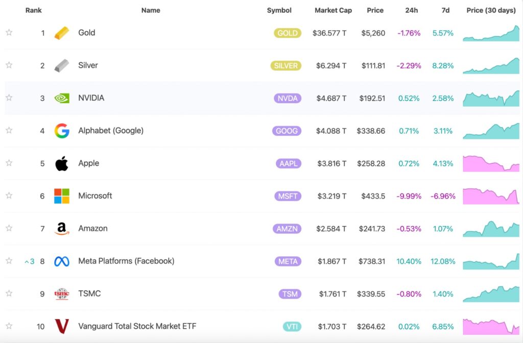 Gold Market Cap compared with major global assets including silver, Nvidia, Apple, Microsoft, and major ETFs by total market value